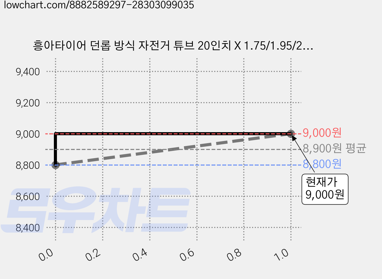 흥아타이어 던롭 방식 자전거 튜브 20인치 X 1.75/1.95/2.125 EV, 2개 가격 변동 차트, 현재가 9,000원, 관측 최저가 8,800원