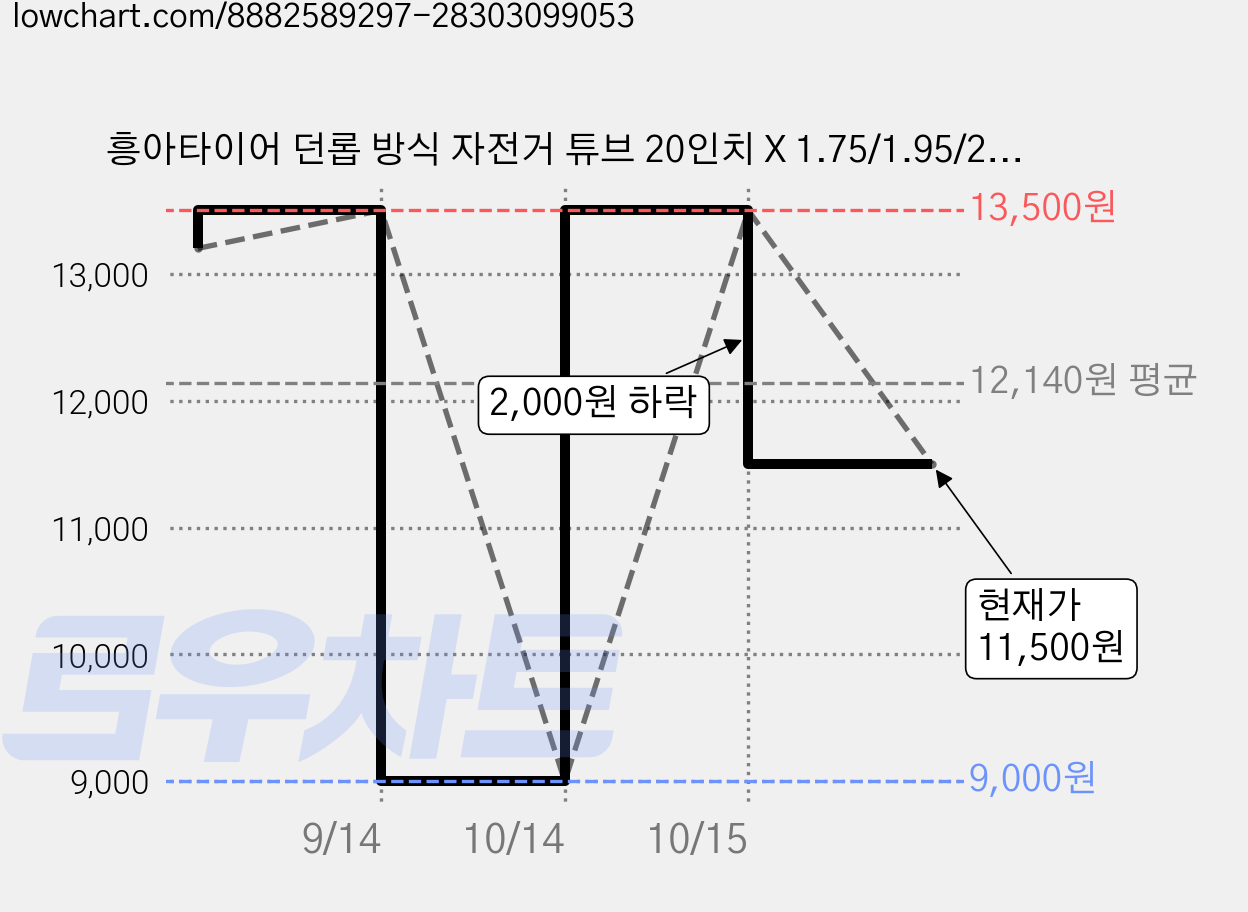 흥아타이어 던롭 방식 자전거 튜브 20인치 X 1.75/1.95/2.125 EV, 3개 가격 변동 차트, 현재가 11,500원, 관측 최저가 9,000원
