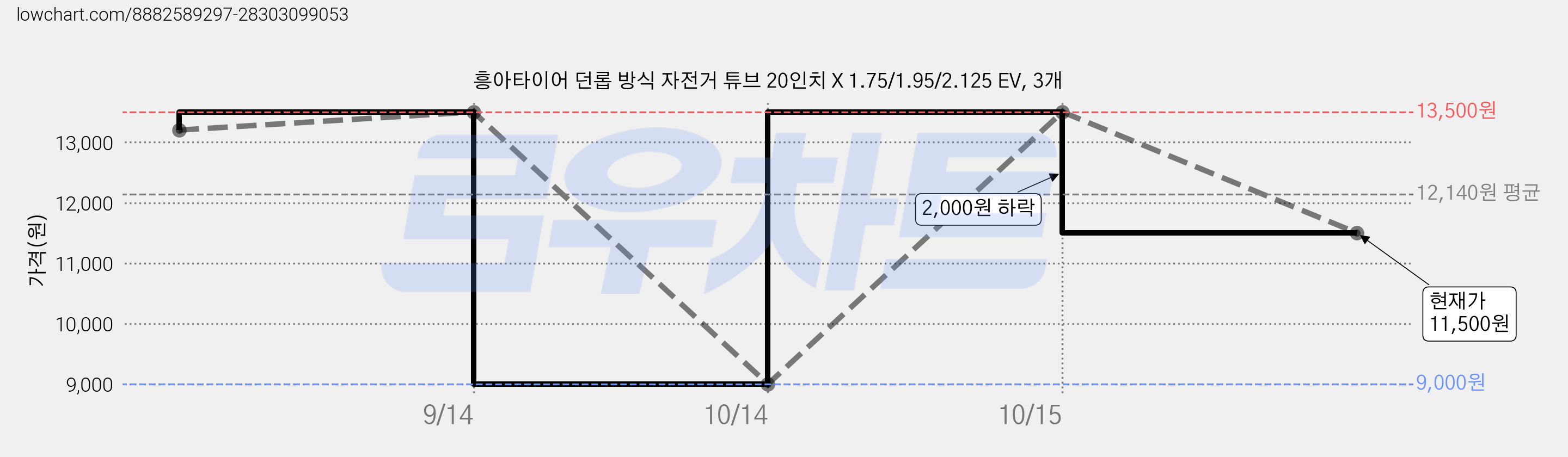흥아타이어 던롭 방식 자전거 튜브 20인치 X 1.75/1.95/2.125 EV, 3개 가격 변동 차트, 현재가 11,500원, 관측 최저가 9,000원