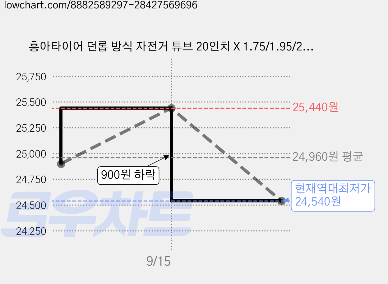 흥아타이어 던롭 방식 자전거 튜브 20인치 X 1.75/1.95/2.125 EV, 6개 가격 변동 차트, 현재가 24,540원, 역대최저가
