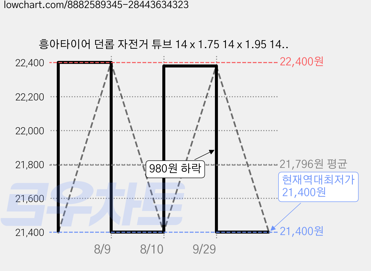 흥아타이어 던롭 자전거 튜브 14 x 1.75 14 x 1.95 14 x 2.125 겸용, 6개 가격 변동 차트, 현재가 21,400원, 역대최저가