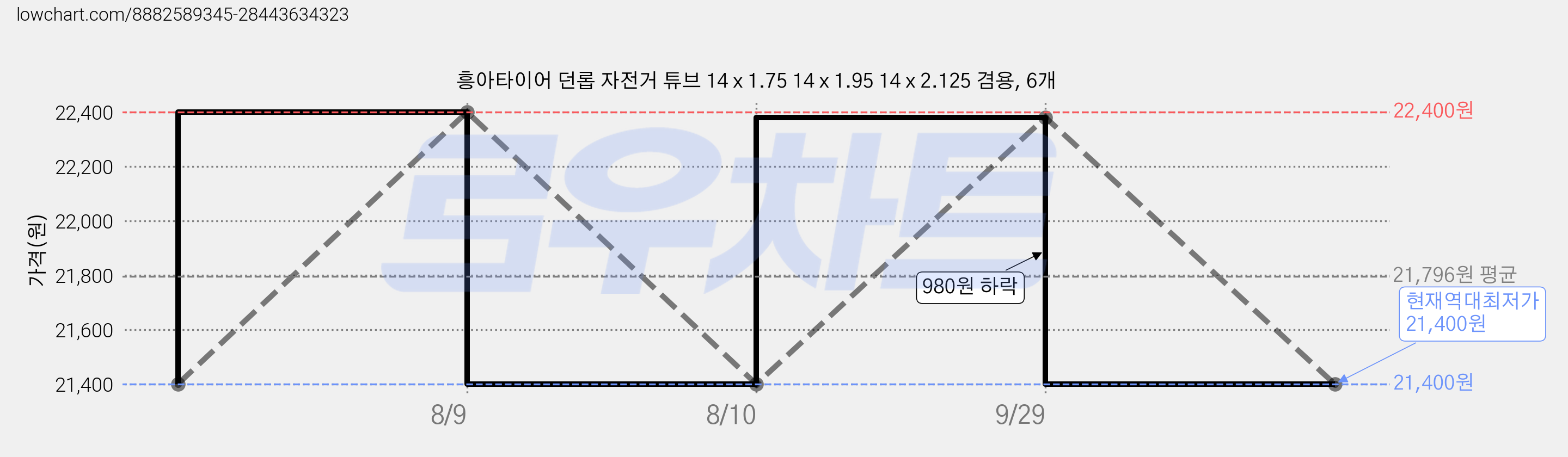 흥아타이어 던롭 자전거 튜브 14 x 1.75 14 x 1.95 14 x 2.125 겸용, 6개 가격 변동 차트, 현재가 21,400원, 역대최저가