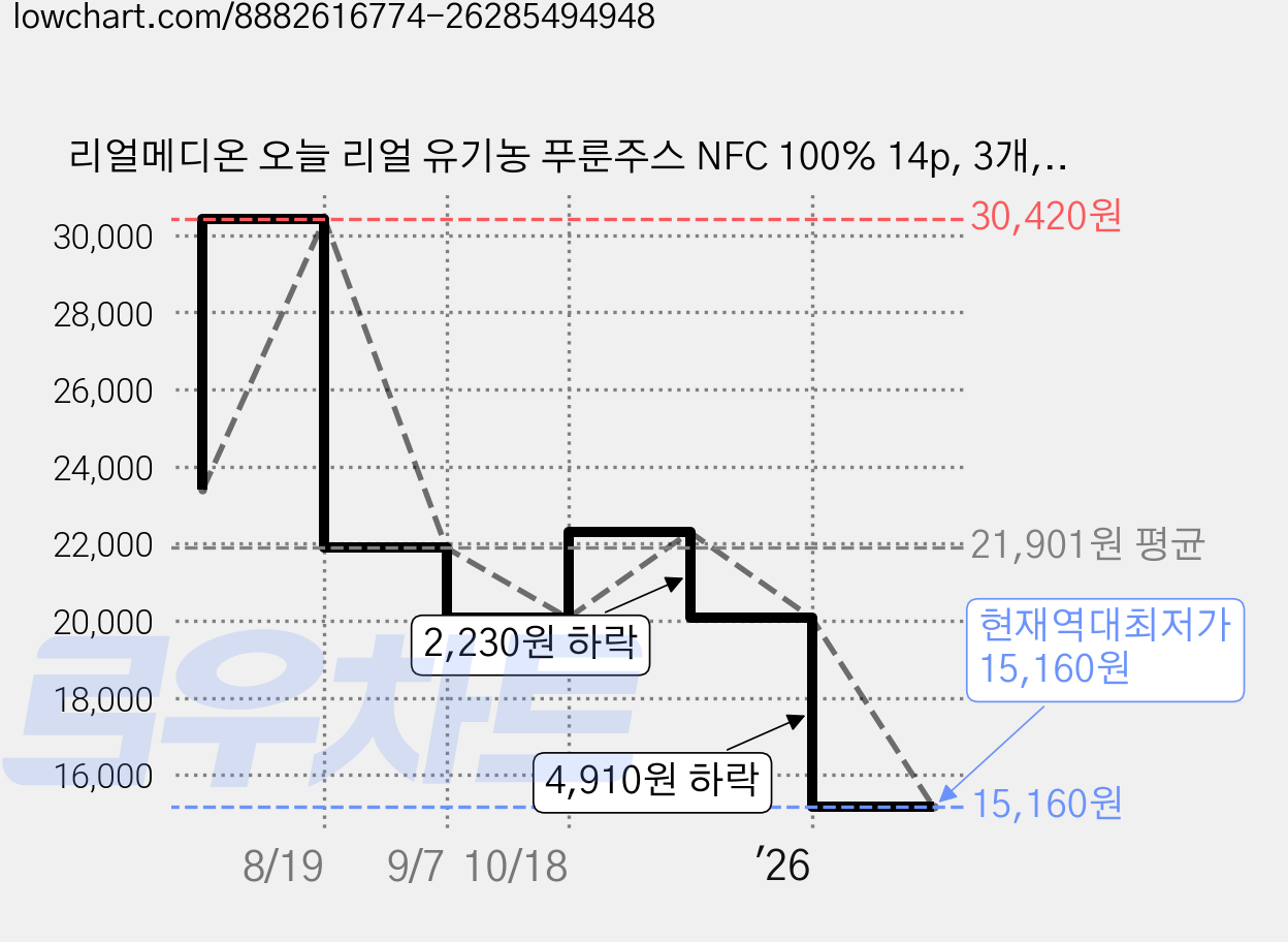 리얼메디온 오늘 리얼 유기농 푸룬주스 NFC 100% 14p, 3개, 280g 가격 변동 차트, 현재가 15,160원, 역대최저가