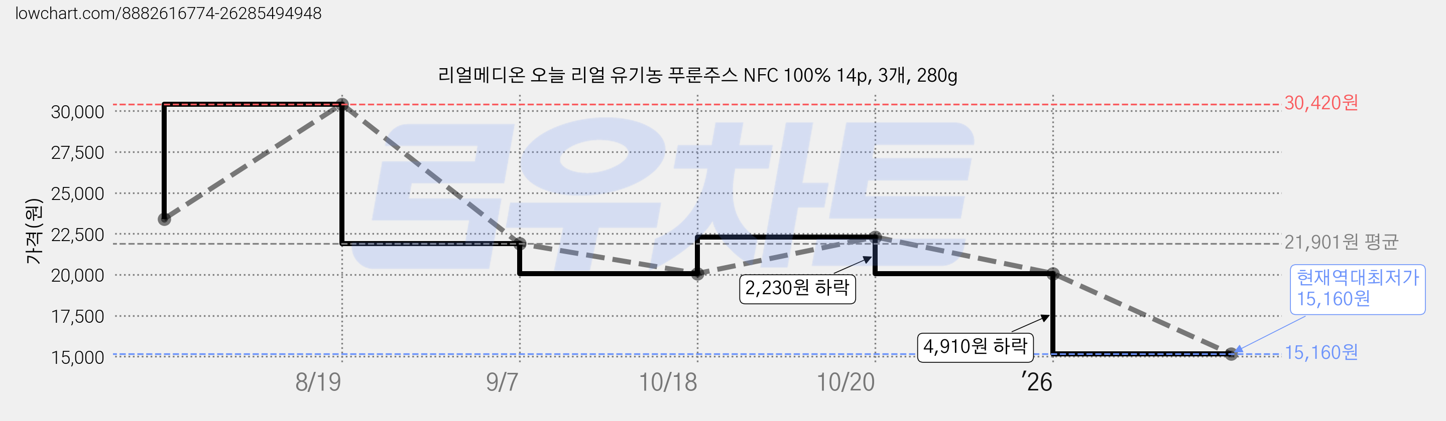 리얼메디온 오늘 리얼 유기농 푸룬주스 NFC 100% 14p, 3개, 280g 가격 변동 차트, 현재가 15,160원, 역대최저가