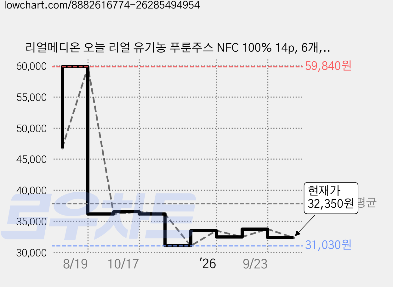 리얼메디온 오늘 리얼 유기농 푸룬주스 NFC 100% 14p, 6개, 280g 가격 변동 차트, 현재가 32,350원, 관측 최저가 31,030원