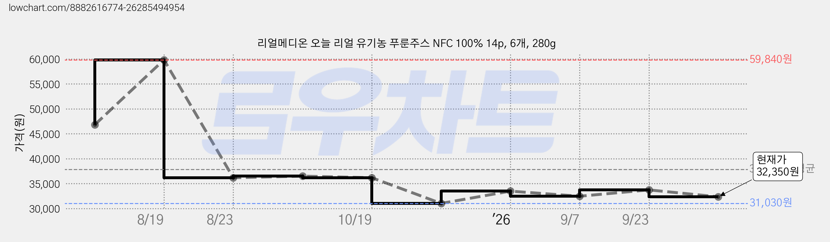 리얼메디온 오늘 리얼 유기농 푸룬주스 NFC 100% 14p, 6개, 280g 가격 변동 차트, 현재가 32,350원, 관측 최저가 31,030원