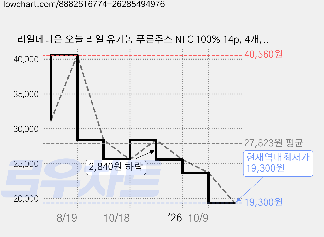 리얼메디온 오늘 리얼 유기농 푸룬주스 NFC 100% 14p, 4개, 280g 가격 변동 차트, 현재가 19,300원, 역대최저가
