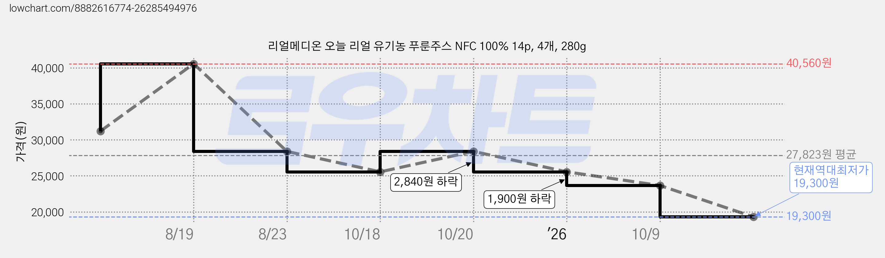 리얼메디온 오늘 리얼 유기농 푸룬주스 NFC 100% 14p, 4개, 280g 가격 변동 차트, 현재가 19,300원, 역대최저가