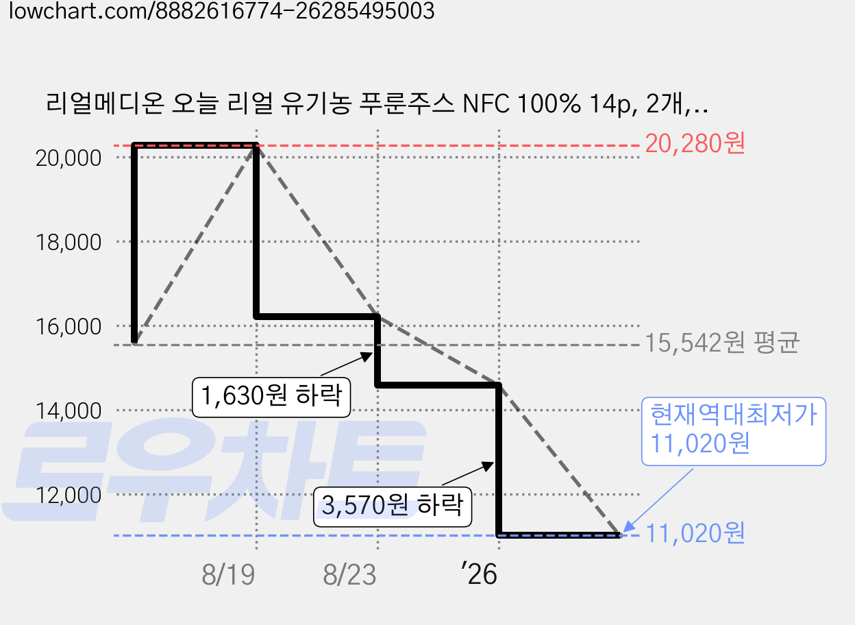 리얼메디온 오늘 리얼 유기농 푸룬주스 NFC 100% 14p, 2개, 280g 가격 변동 차트, 현재가 11,020원, 역대최저가