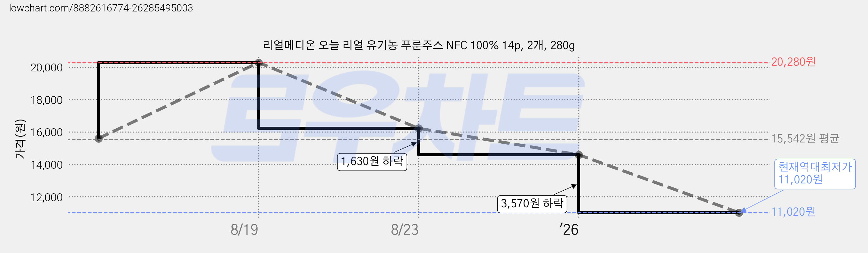 리얼메디온 오늘 리얼 유기농 푸룬주스 NFC 100% 14p, 2개, 280g 가격 변동 차트, 현재가 11,020원, 역대최저가