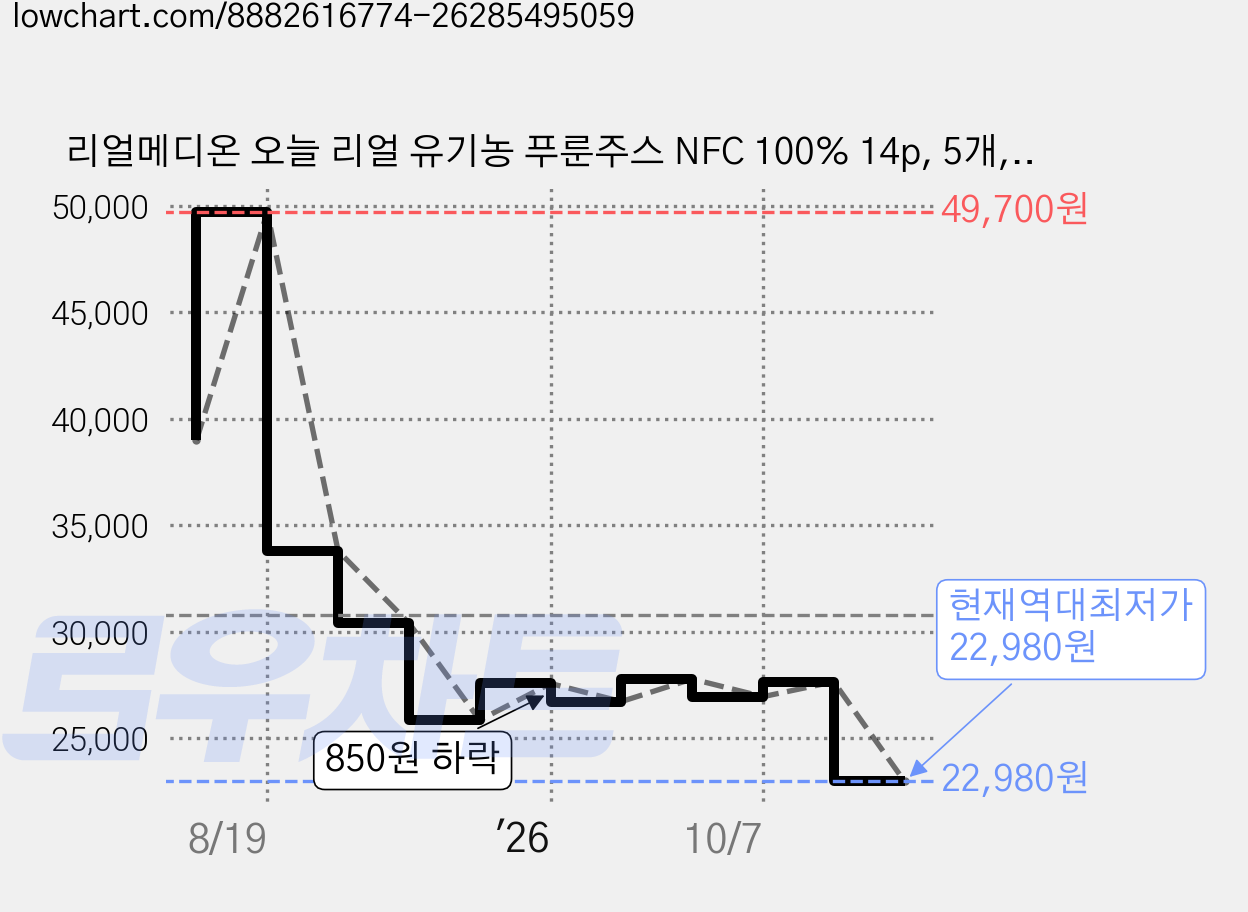 리얼메디온 오늘 리얼 유기농 푸룬주스 NFC 100% 14p, 5개, 280g 가격 변동 차트, 현재가 22,980원, 역대최저가