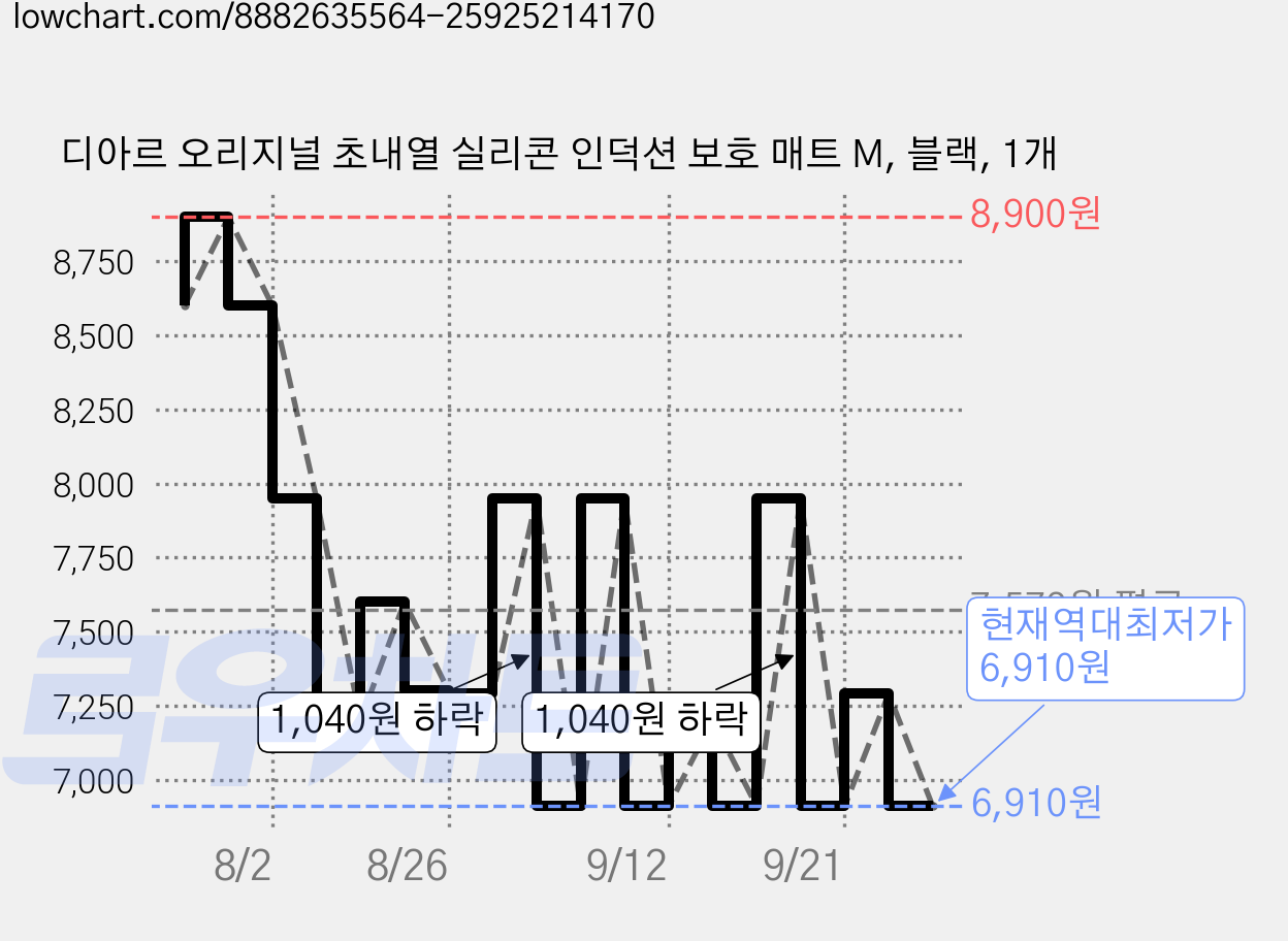 디아르 오리지널 초내열 실리콘 인덕션 보호 매트 M, 블랙, 1개 가격 변동 차트, 현재가 6,910원, 역대최저가