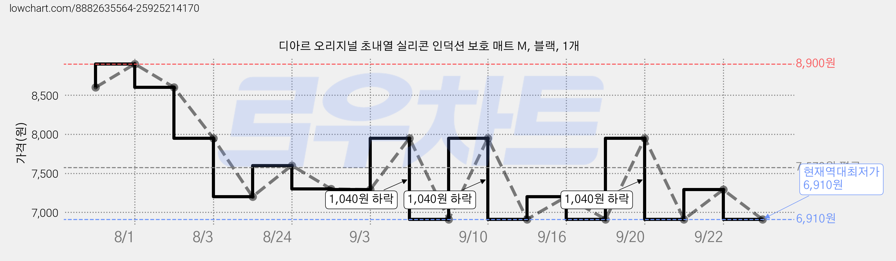 디아르 오리지널 초내열 실리콘 인덕션 보호 매트 M, 블랙, 1개 가격 변동 차트, 현재가 6,910원, 역대최저가