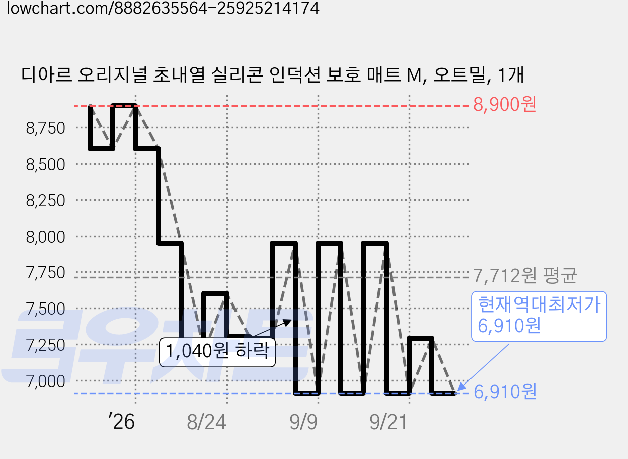 디아르 오리지널 초내열 실리콘 인덕션 보호 매트 M, 오트밀, 1개 가격 변동 차트, 현재가 6,910원, 역대최저가