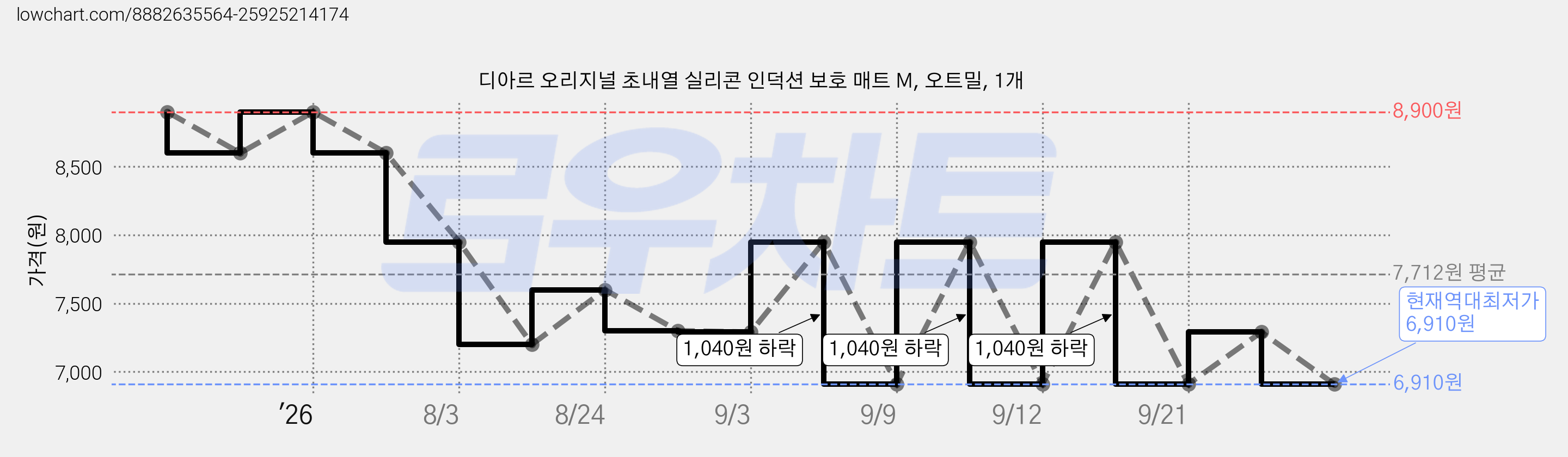 디아르 오리지널 초내열 실리콘 인덕션 보호 매트 M, 오트밀, 1개 가격 변동 차트, 현재가 6,910원, 역대최저가