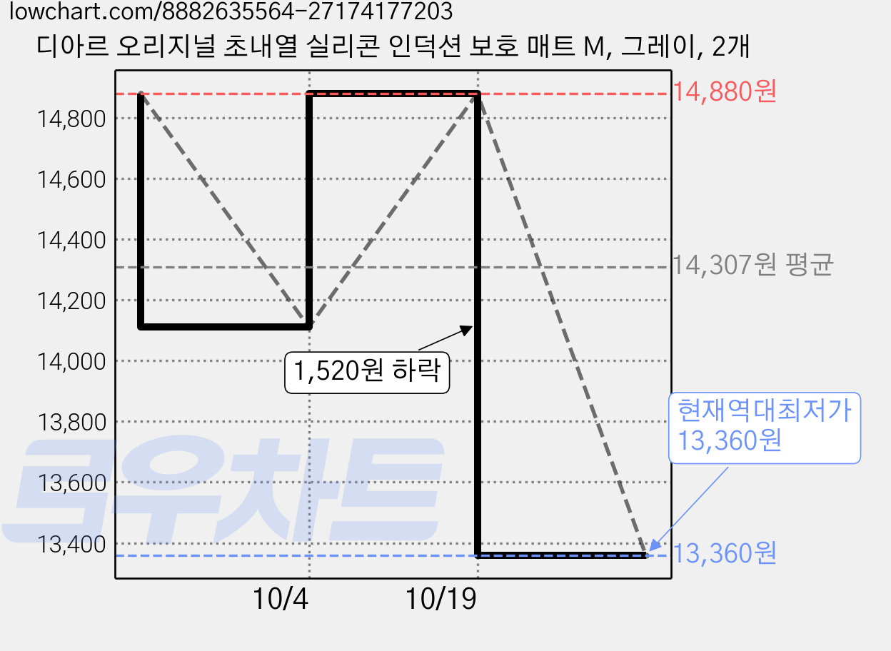 디아르 오리지널 초내열 실리콘 인덕션 보호 매트 M, 그레이, 2개 가격 변동 차트, 현재가 13,360원, 역대최저가