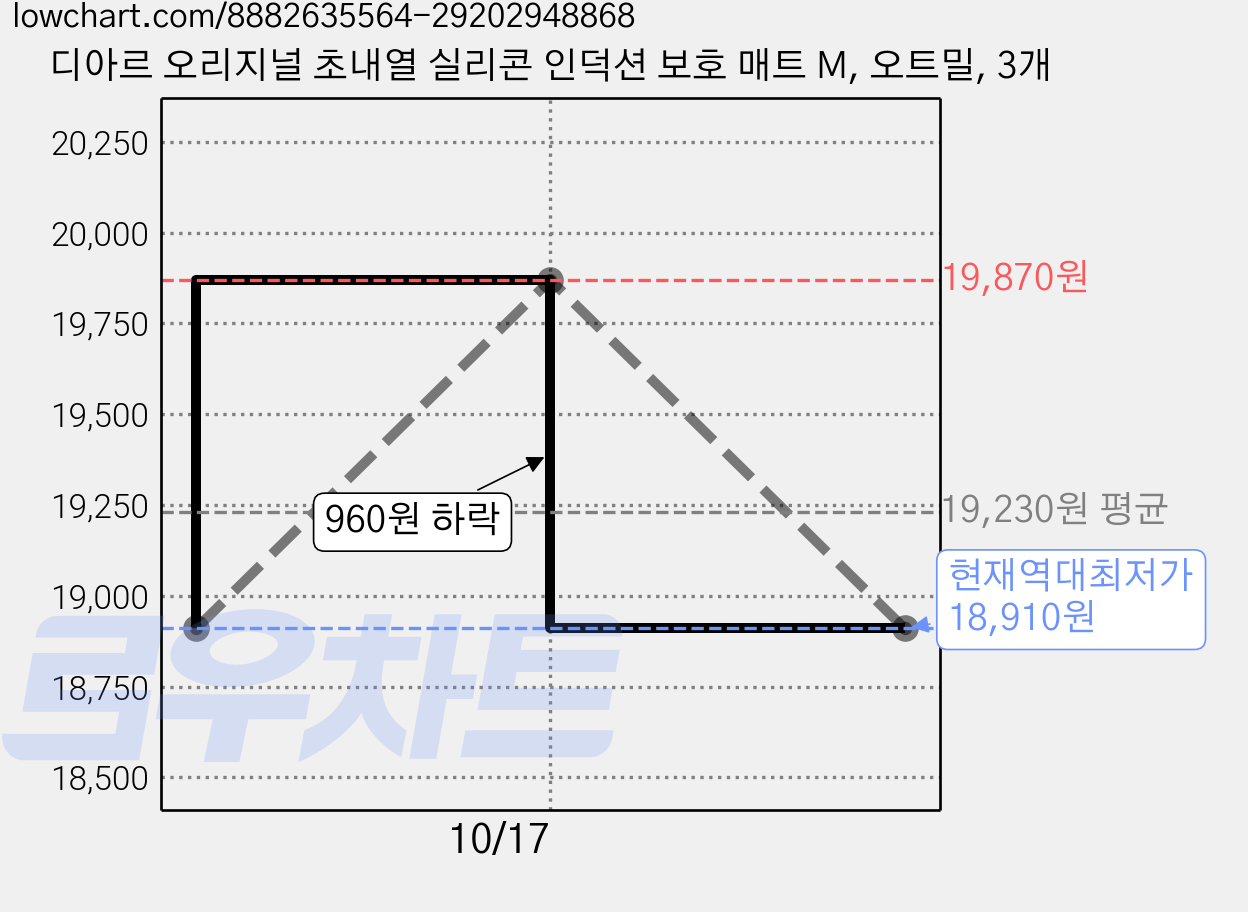 디아르 오리지널 초내열 실리콘 인덕션 보호 매트 M, 오트밀, 3개 가격 변동 차트, 현재가 18,910원, 역대최저가