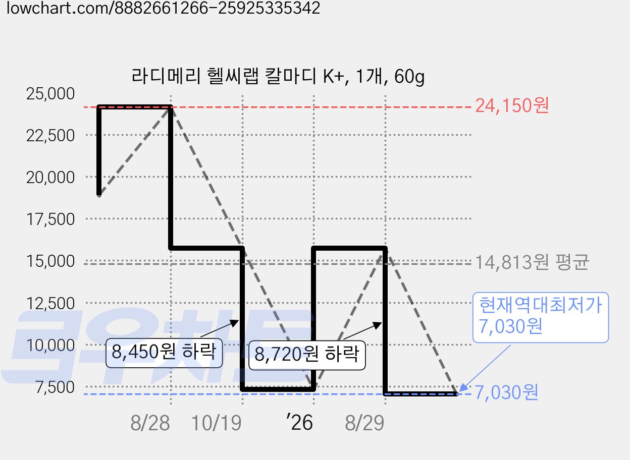라디메리 헬씨랩 칼마디 K+, 1개, 60g 가격 변동 차트, 현재가 7,030원, 역대최저가