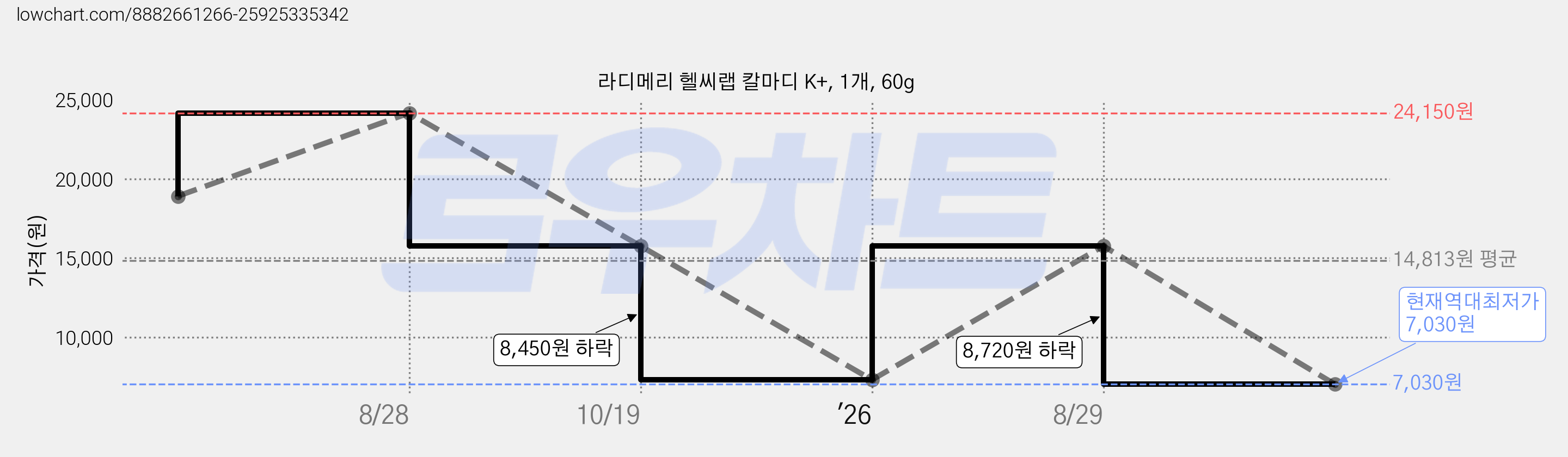 라디메리 헬씨랩 칼마디 K+, 1개, 60g 가격 변동 차트, 현재가 7,030원, 역대최저가