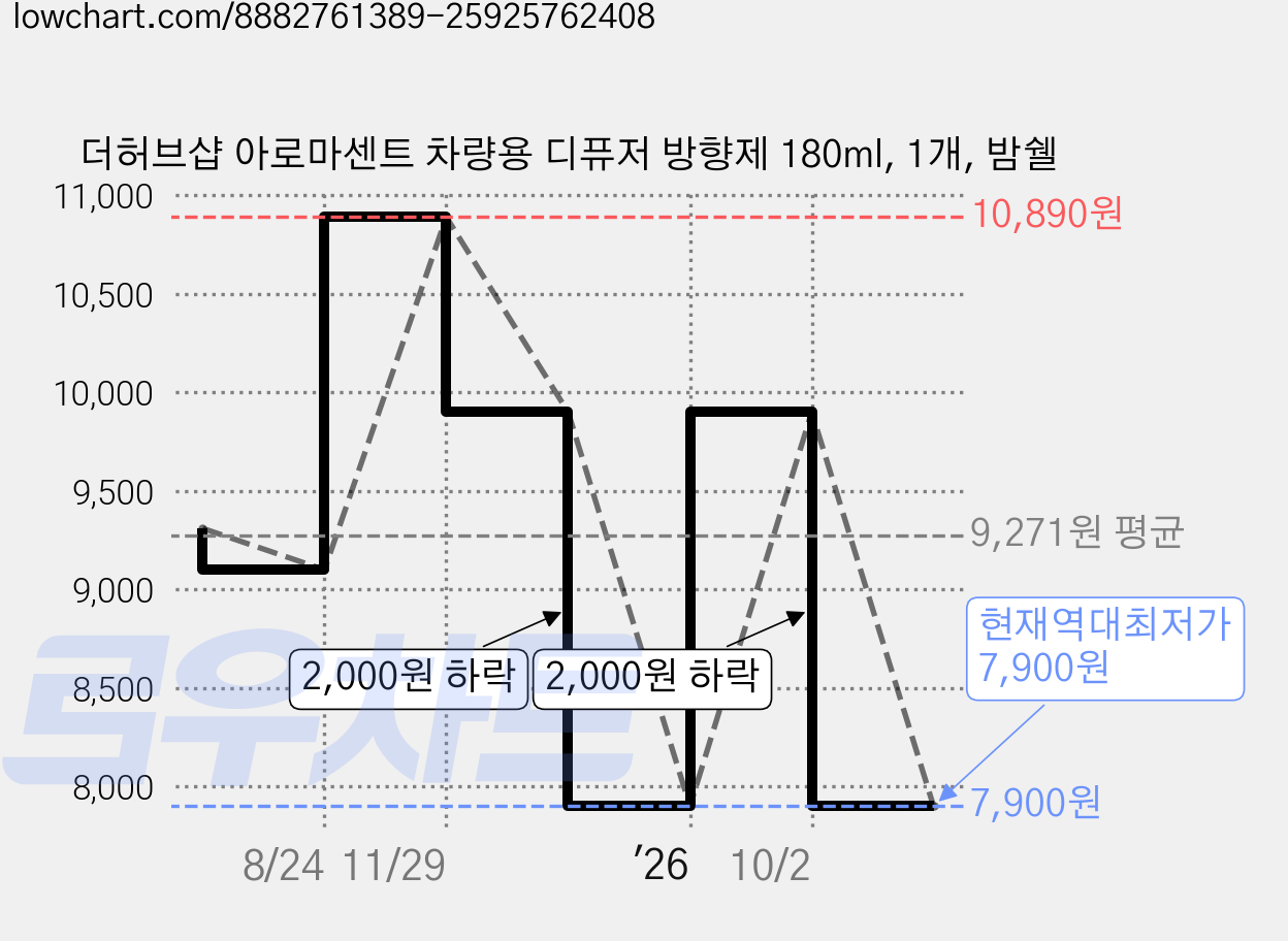 더허브샵 아로마센트 차량용 디퓨저 방향제 180ml, 1개, 밤쉘 가격 변동 차트, 현재가 7,900원, 역대최저가