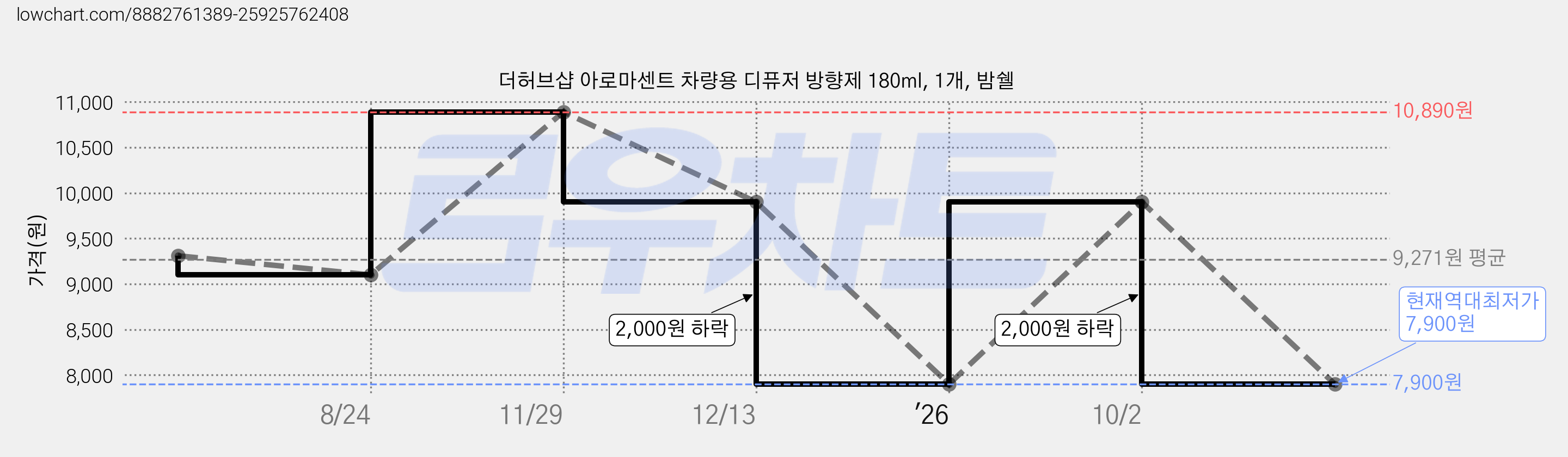 더허브샵 아로마센트 차량용 디퓨저 방향제 180ml, 1개, 밤쉘 가격 변동 차트, 현재가 7,900원, 역대최저가