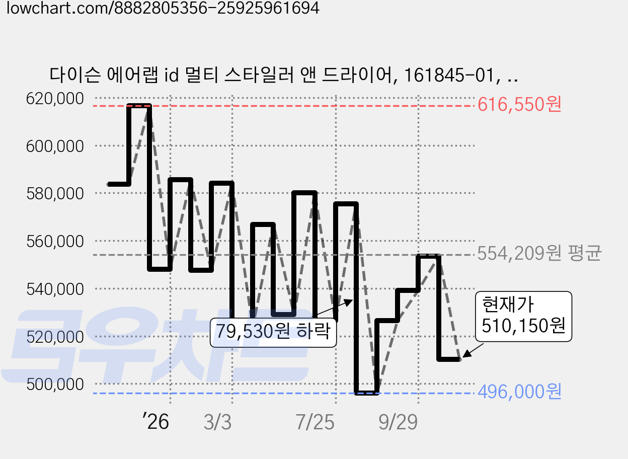 다이슨 에어랩 id 멀티 스타일러 앤 드라이어, 161845-01, 블루 + 코퍼 가격 변동 차트, 현재가 510,150원, 관측 최저가 496,000원