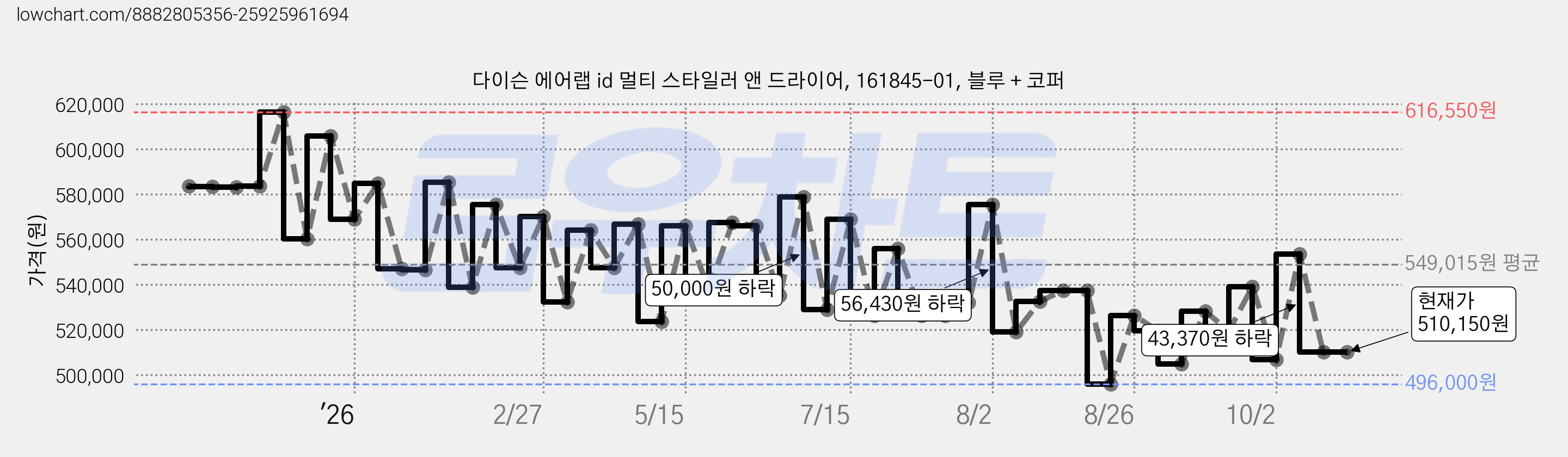 다이슨 에어랩 id 멀티 스타일러 앤 드라이어, 161845-01, 블루 + 코퍼 가격 변동 차트, 현재가 510,150원, 관측 최저가 496,000원