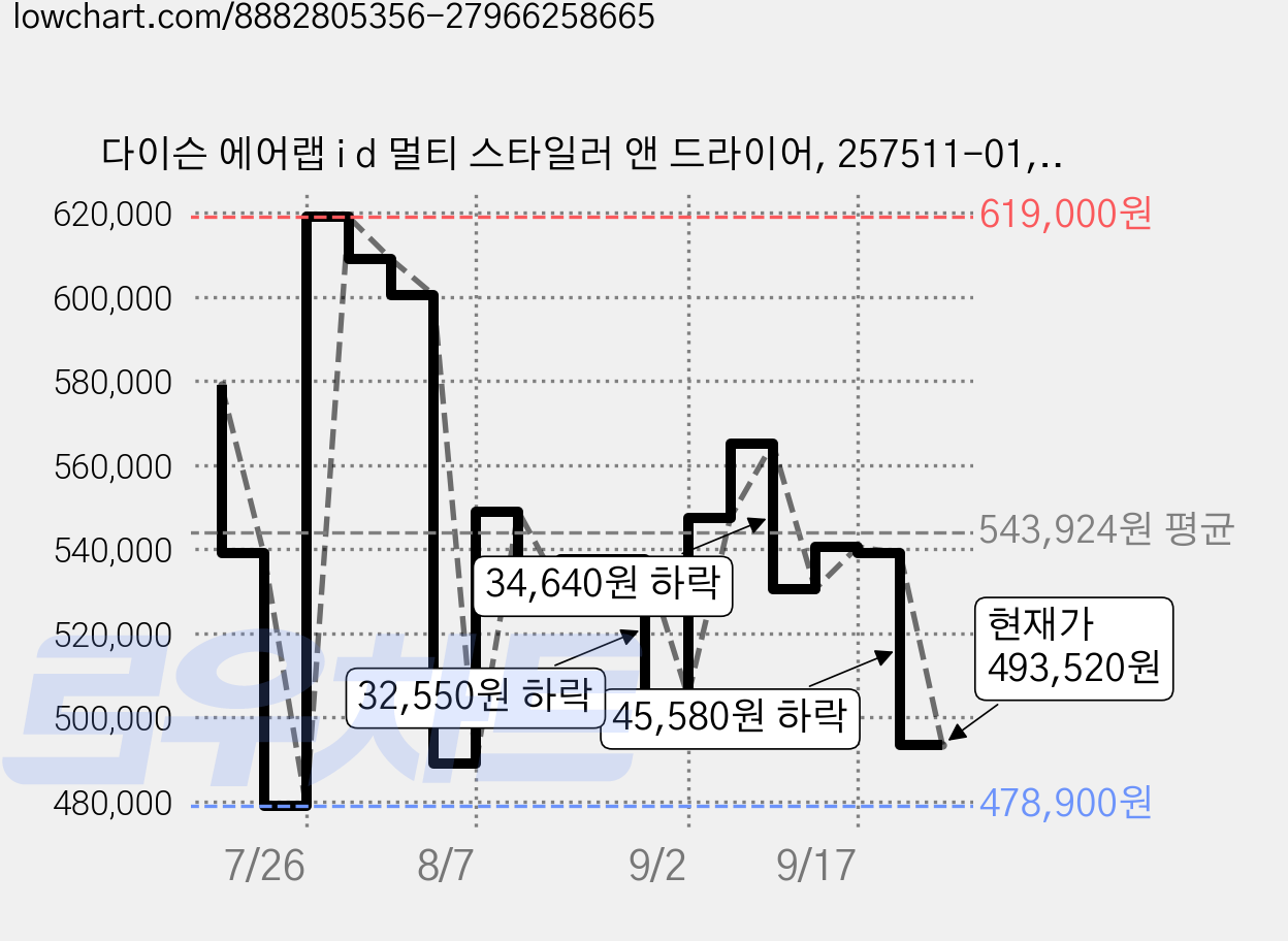 다이슨 에어랩 i d 멀티 스타일러 앤 드라이어, 257511-01, 세라믹 아프리콧 + 토파즈 가격 변동 차트, 현재가 493,520원, 관측 최저가 478,900원