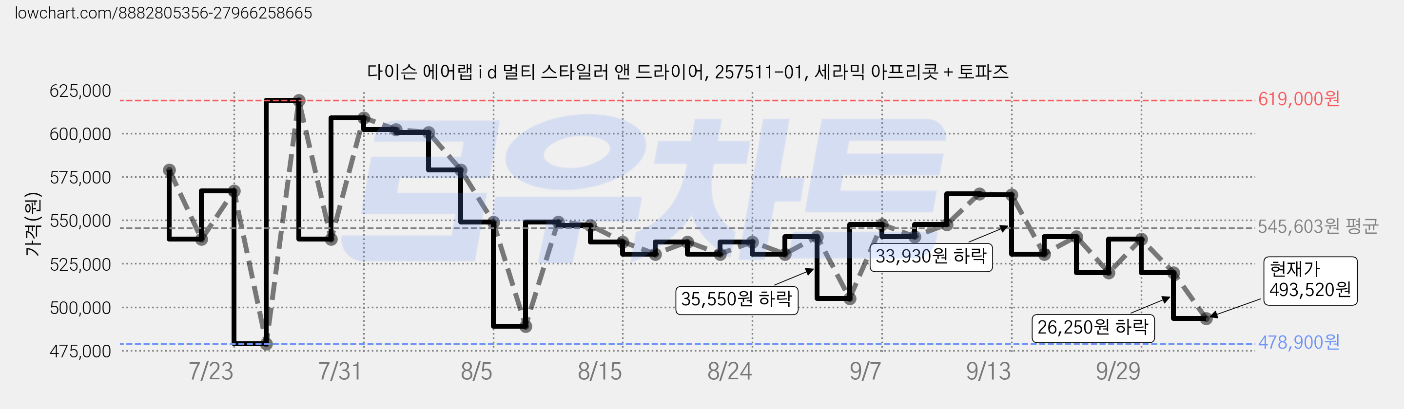 다이슨 에어랩 i d 멀티 스타일러 앤 드라이어, 257511-01, 세라믹 아프리콧 + 토파즈 가격 변동 차트, 현재가 493,520원, 관측 최저가 478,900원