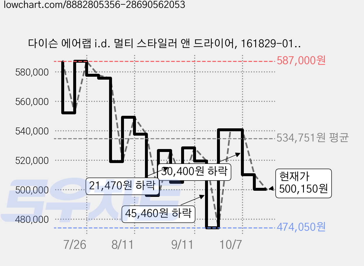다이슨 에어랩 i.d. 멀티 스타일러 앤 드라이어, 161829-01, 세라믹 핑크 가격 변동 차트, 현재가 500,150원, 관측 최저가 474,050원