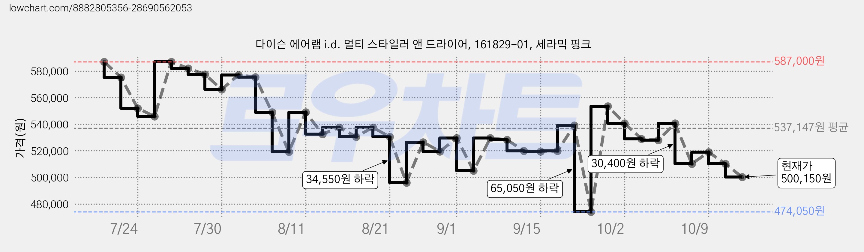 다이슨 에어랩 i.d. 멀티 스타일러 앤 드라이어, 161829-01, 세라믹 핑크 가격 변동 차트, 현재가 500,150원, 관측 최저가 474,050원