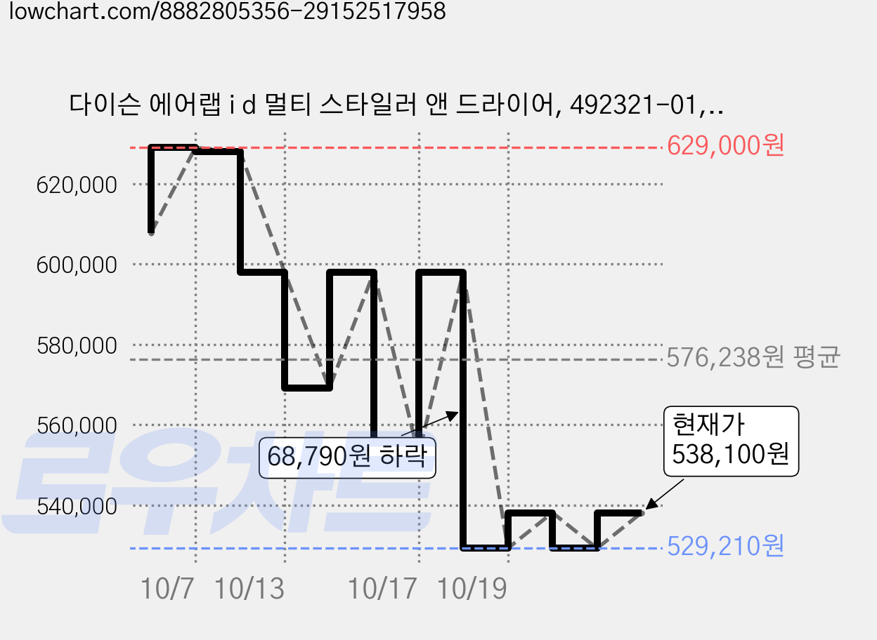 다이슨 에어랩 i d 멀티 스타일러 앤 드라이어, 492321-01, 버건디 우드 가격 변동 차트, 현재가 538,100원, 관측 최저가 529,210원