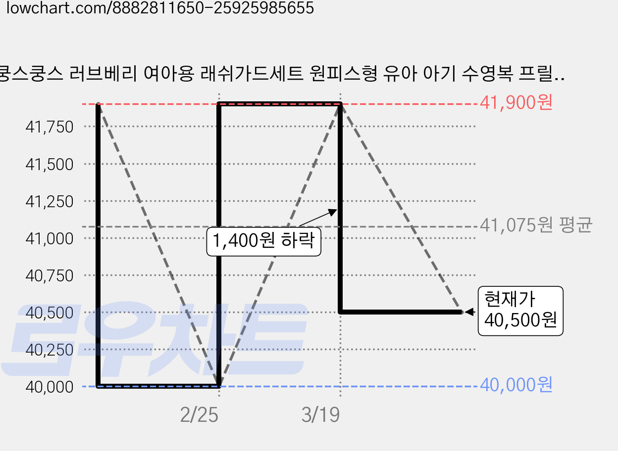 쿵스쿵스 러브베리 여아용 래쉬가드세트 원피스형 유아 아기 수영복 프릴 UV 가격 변동 차트, 현재가 40,500원, 관측 최저가 40,000원