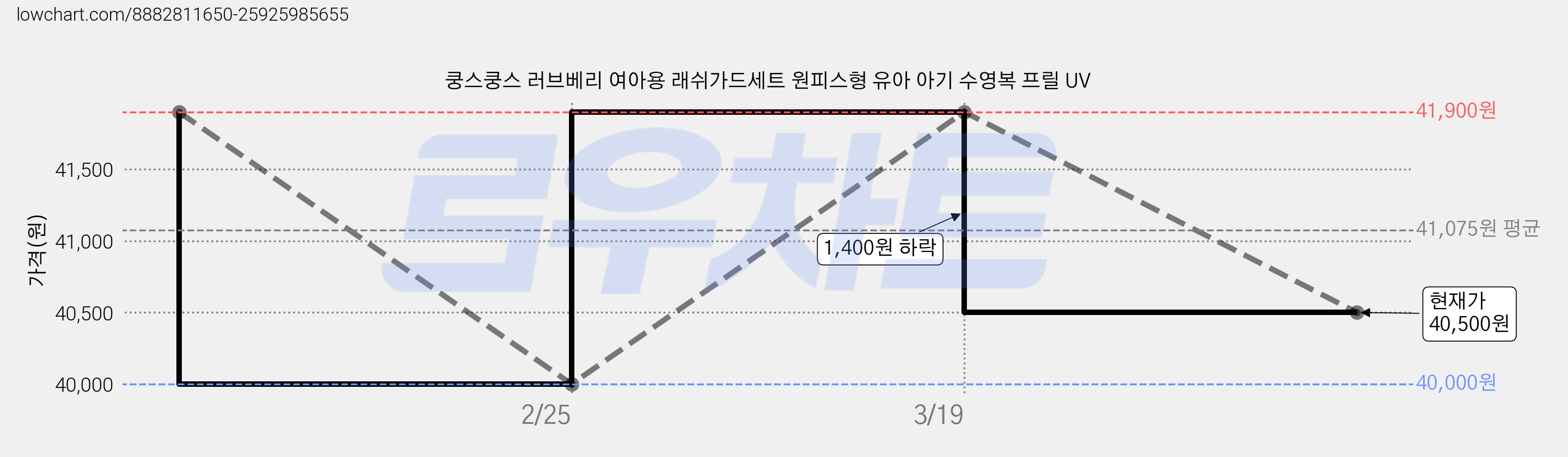 쿵스쿵스 러브베리 여아용 래쉬가드세트 원피스형 유아 아기 수영복 프릴 UV 가격 변동 차트, 현재가 40,500원, 관측 최저가 40,000원