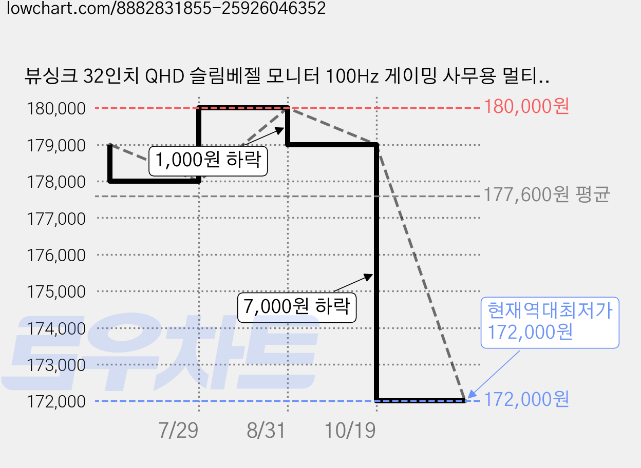 뷰싱크 32인치 QHD 슬림베젤 모니터 100Hz 게이밍 사무용 멀티 하이브리드, VSO321Q (일반), 80.1cm 가격 변동 차트, 현재가 172,000원, 역대최저가