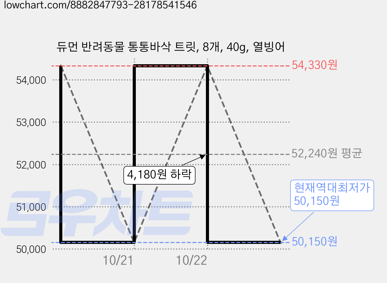 듀먼 반려동물 통통바삭 트릿, 8개, 40g, 열빙어 가격 변동 차트, 현재가 50,150원, 역대최저가