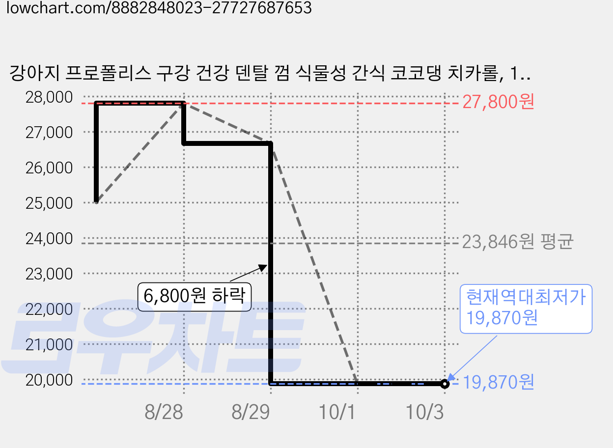 강아지 프로폴리스 구강 건강 덴탈 껌 식물성 간식 코코댕 치카롤, 120g, 2박스, 감자밭치카롤 가격 변동 차트, 현재가 19,870원, 역대최저가
