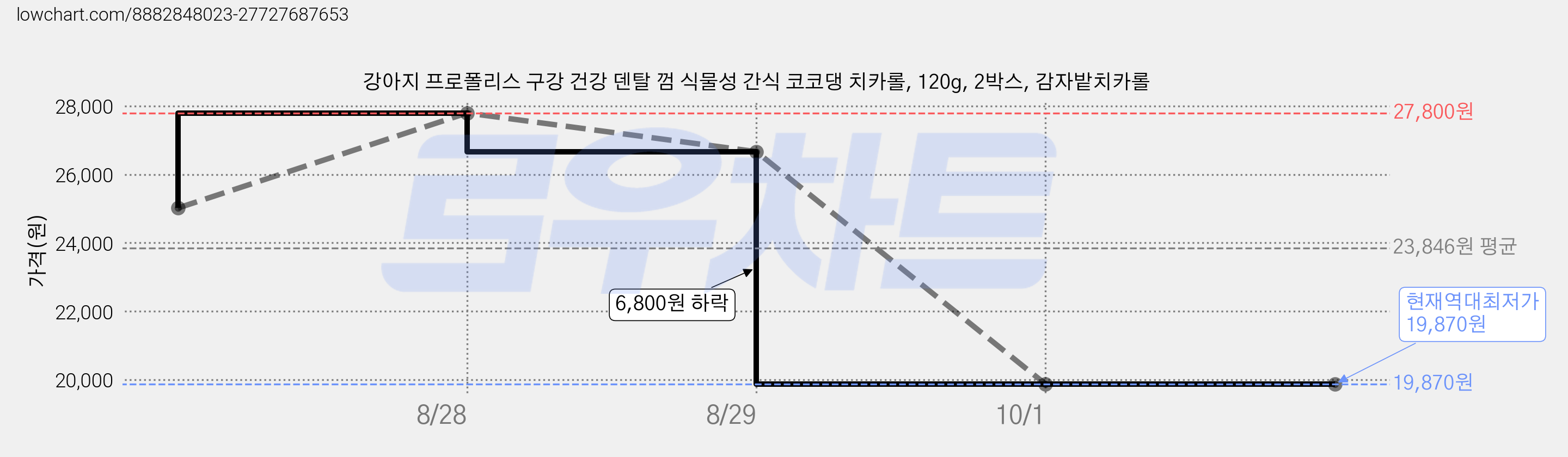 강아지 프로폴리스 구강 건강 덴탈 껌 식물성 간식 코코댕 치카롤, 120g, 2박스, 감자밭치카롤 가격 변동 차트, 현재가 19,870원, 역대최저가
