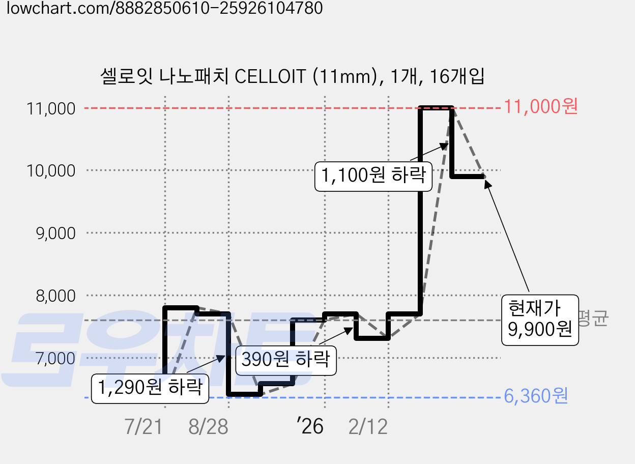 셀로잇 나노패치 CELLOIT (11mm), 1개, 16개입 가격 변동 차트, 현재가 9,900원, 관측 최저가 6,360원