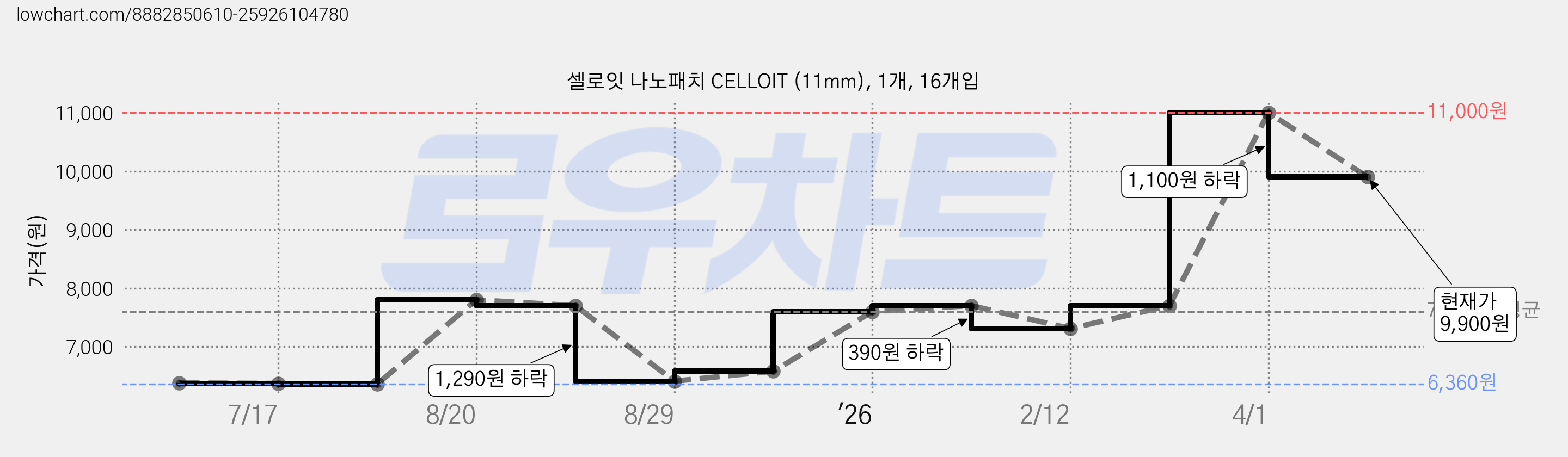 셀로잇 나노패치 CELLOIT (11mm), 1개, 16개입 가격 변동 차트, 현재가 9,900원, 관측 최저가 6,360원