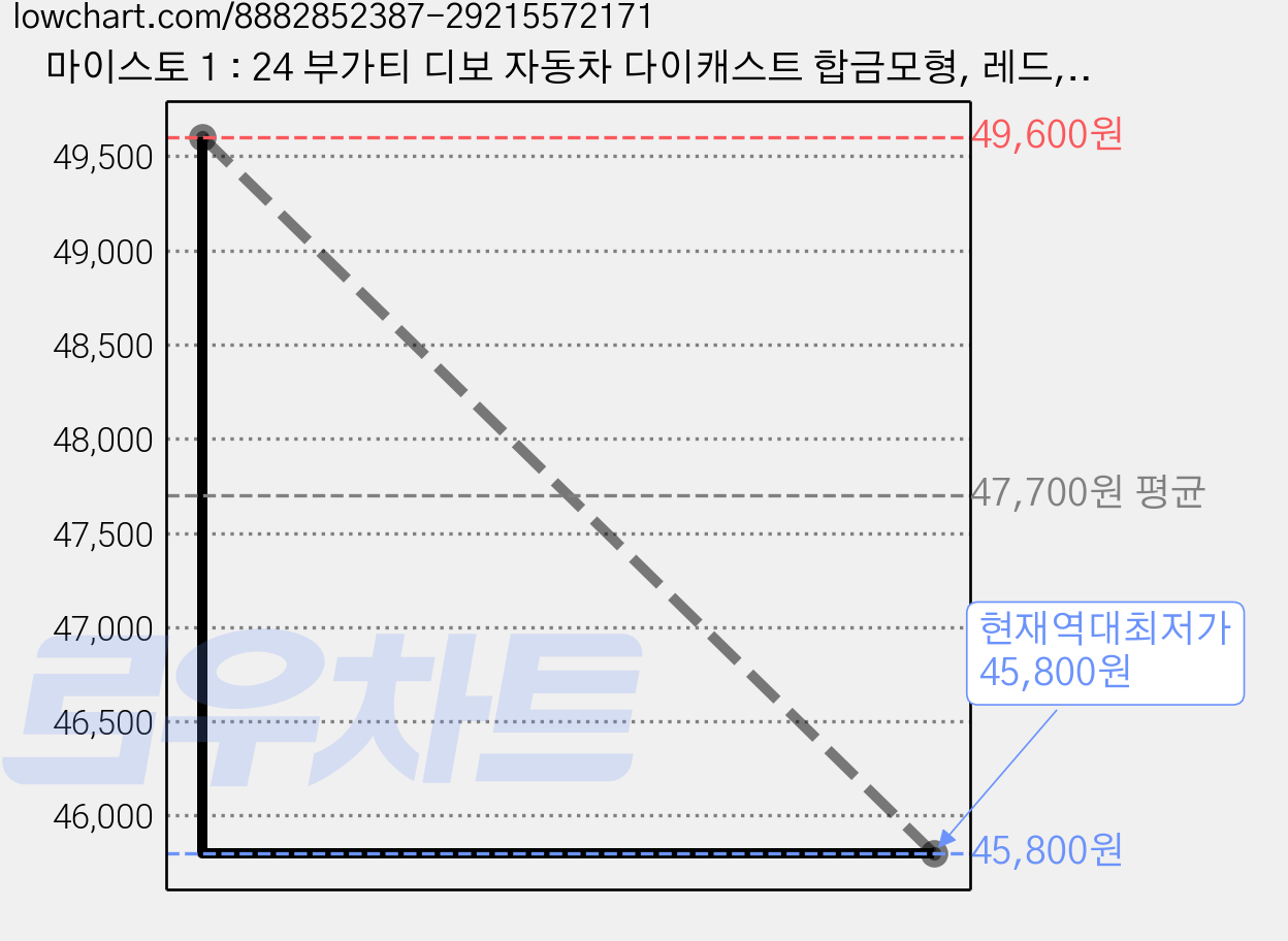마이스토 1 : 24 부가티 디보 자동차 다이캐스트 합금모형, 레드, 2개 가격 변동 차트, 현재가 45,800원, 역대최저가