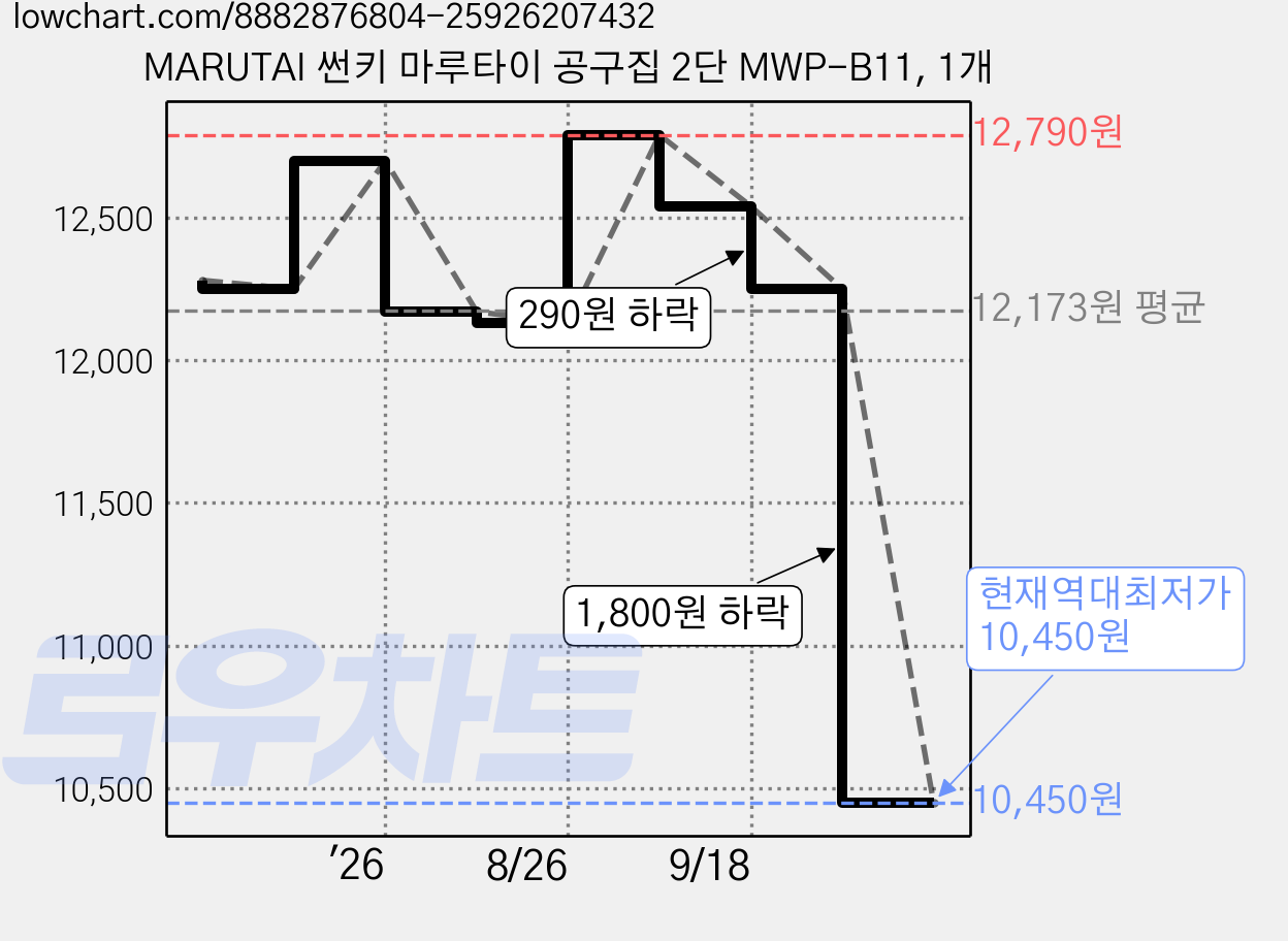 MARUTAI 썬키 마루타이 공구집 2단 MWP-B11, 1개 가격 변동 차트, 현재가 10,450원, 역대최저가