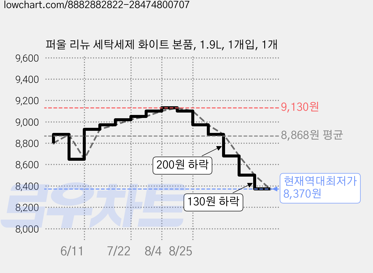 퍼울 리뉴 세탁세제 화이트 본품, 1.9L, 1개입, 1개 가격 변동 차트, 현재가 8,370원, 역대최저가