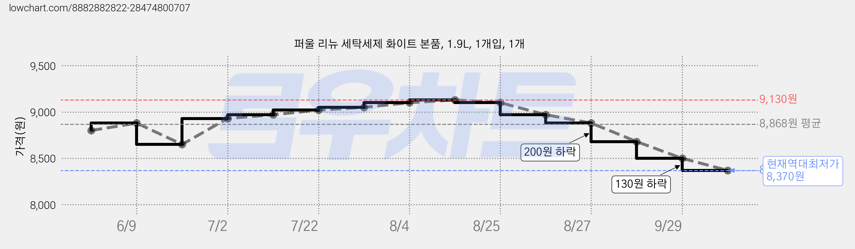 퍼울 리뉴 세탁세제 화이트 본품, 1.9L, 1개입, 1개 가격 변동 차트, 현재가 8,370원, 역대최저가
