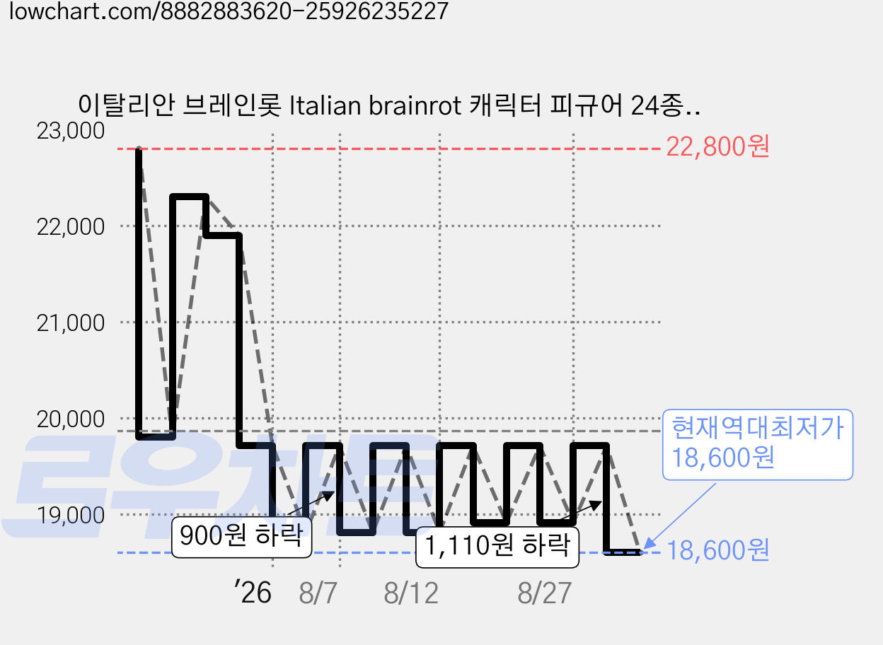 이탈리안 브레인롯 Italian brainrot 캐릭터 피규어 24종 f0701, 24개 가격 변동 차트, 현재가 18,600원, 역대최저가