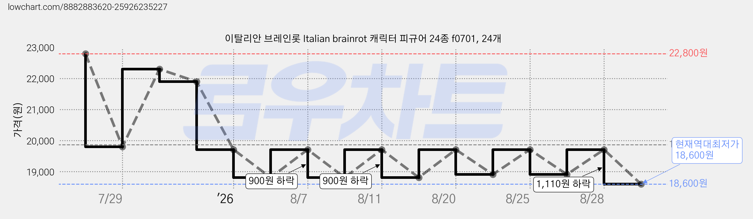 이탈리안 브레인롯 Italian brainrot 캐릭터 피규어 24종 f0701, 24개 가격 변동 차트, 현재가 18,600원, 역대최저가