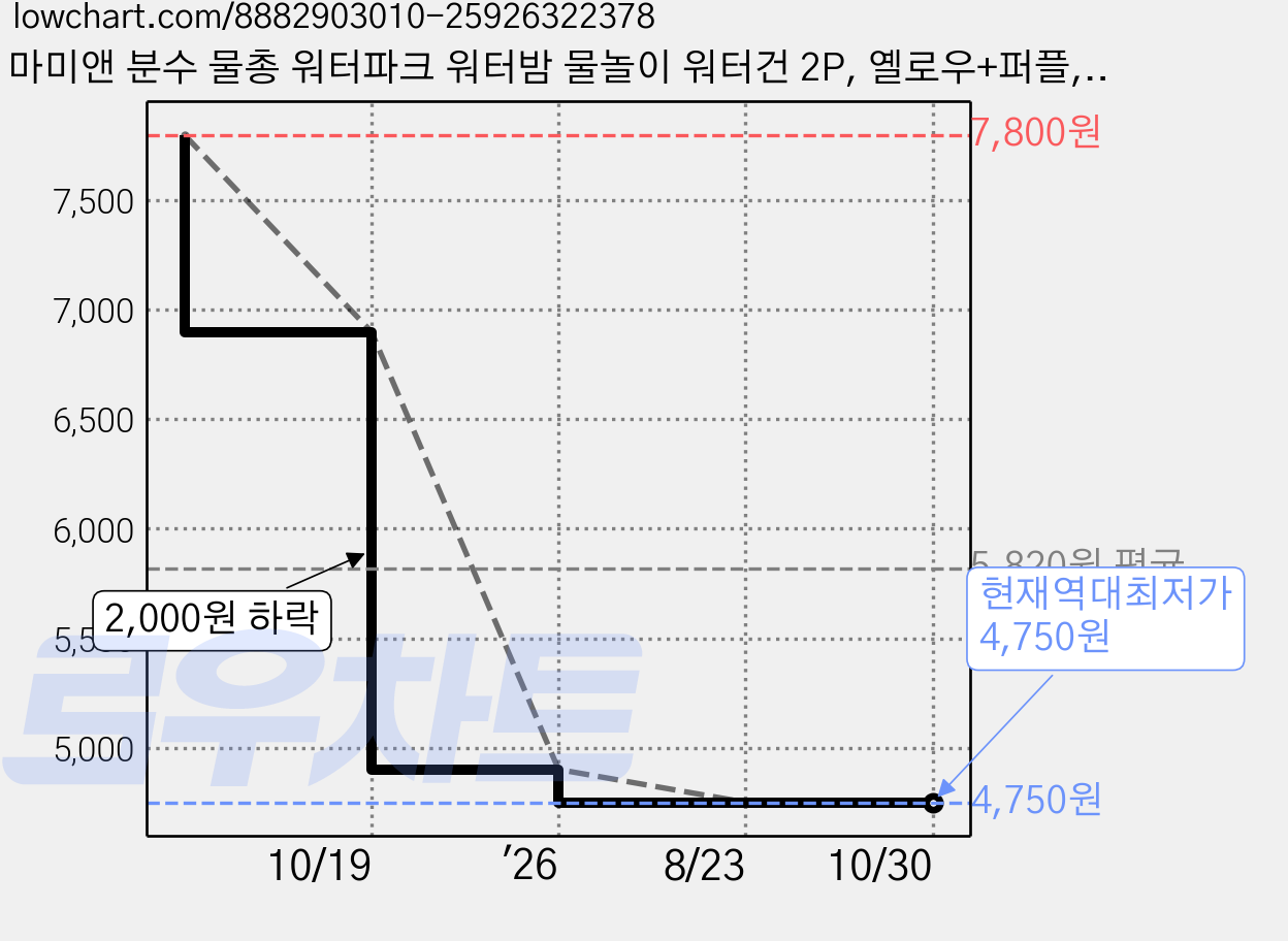 마미앤 분수 물총 워터파크 워터밤 물놀이 워터건 2P, 옐로우+퍼플, 1개 가격 변동 차트, 현재가 4,750원, 역대최저가
