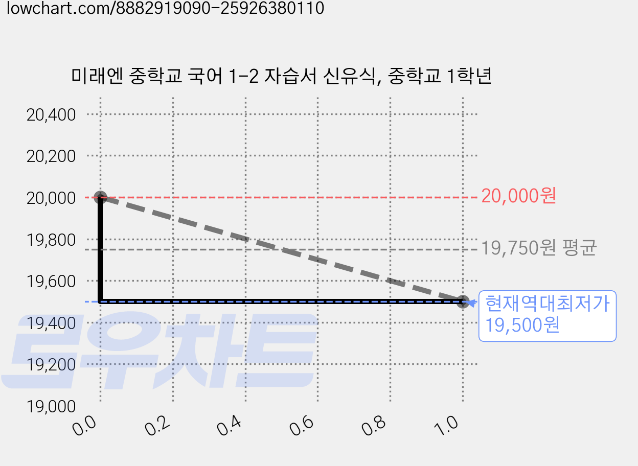 미래엔 중학교 국어 1-2 자습서 신유식, 중학교 1학년 가격 변동 차트, 현재가 19,500원, 역대최저가