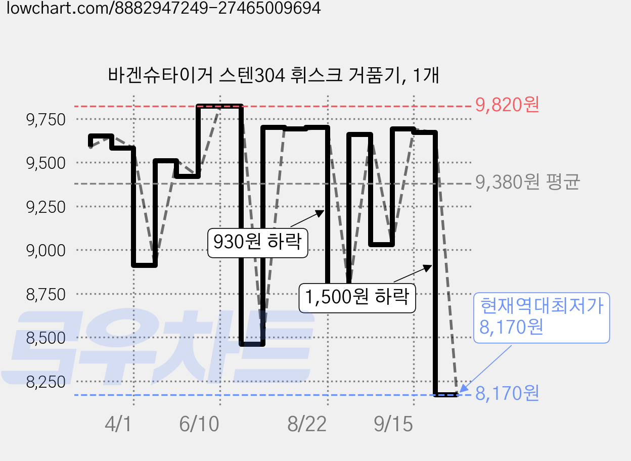 바겐슈타이거 스텐304 휘스크 거품기, 1개 가격 변동 차트, 현재가 8,170원, 역대최저가
