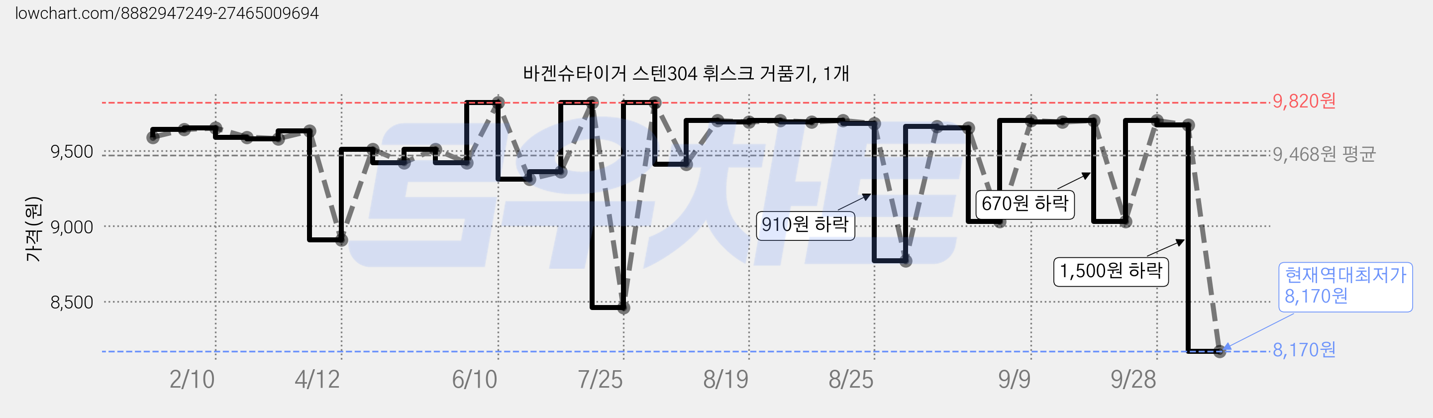 바겐슈타이거 스텐304 휘스크 거품기, 1개 가격 변동 차트, 현재가 8,170원, 역대최저가